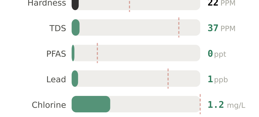 Water quality contaminant levels in Pine Bluff AR compared to EPA limits - hardness 22 PPM, PFAS 0 ppt, lead 1 ppb