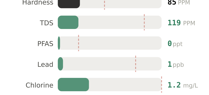 Water quality contaminant levels in Rogers AR compared to EPA limits - hardness 85 PPM, PFAS 0 ppt, lead 1 ppb