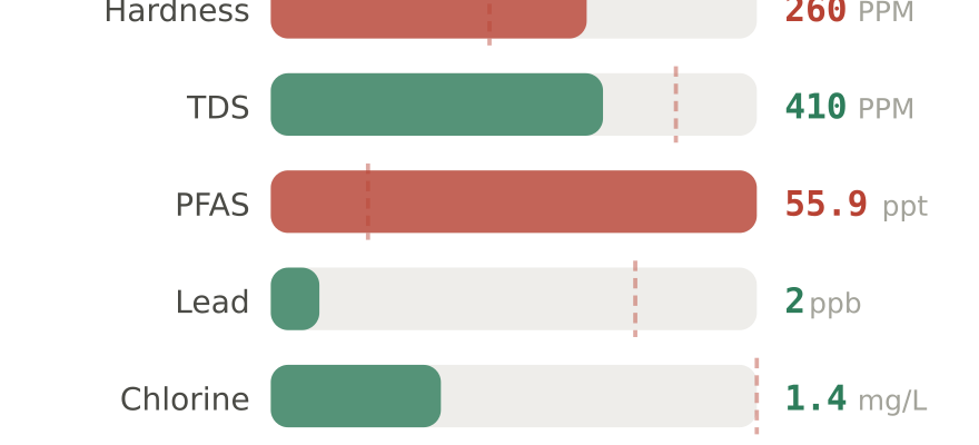 Water quality contaminant levels in Anaheim Hills CA compared to EPA limits - hardness 260 PPM, PFAS 55.9 ppt, lead 2 ppb