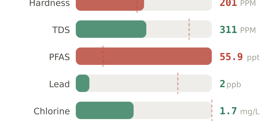 Water quality contaminant levels in Anaheim CA compared to EPA limits - hardness 201 PPM, PFAS 55.9 ppt, lead 2 ppb