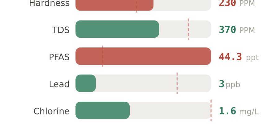Water quality contaminant levels in Bell CA compared to EPA limits - hardness 230 PPM, PFAS 44.3 ppt, lead 3 ppb