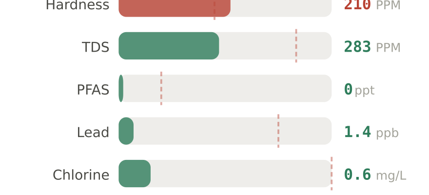 Water quality contaminant levels in Carlsbad CA compared to EPA limits - hardness 210 PPM, PFAS 0 ppt, lead 1.4 ppb