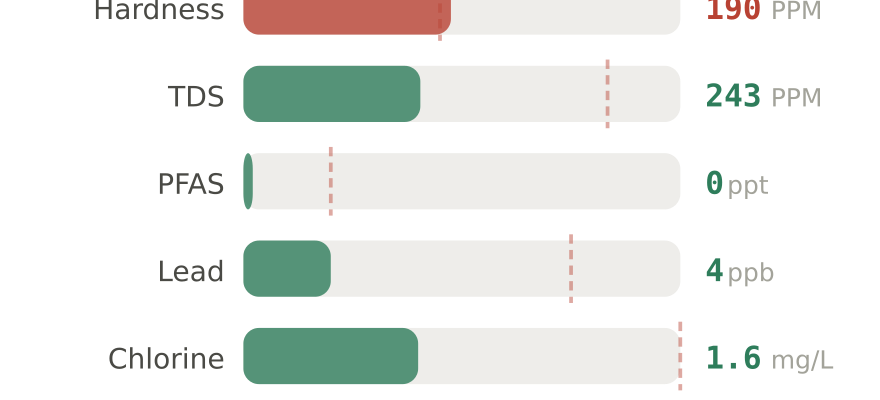 Water quality contaminant levels in Carson CA compared to EPA limits - hardness 190 PPM, PFAS 0 ppt, lead 4 ppb