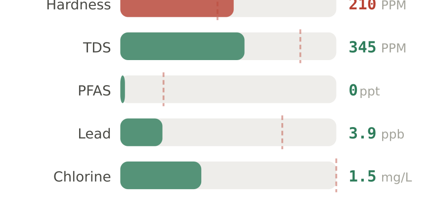 Water quality contaminant levels in Chatsworth CA compared to EPA limits - hardness 210 PPM, PFAS 0 ppt, lead 3.9 ppb