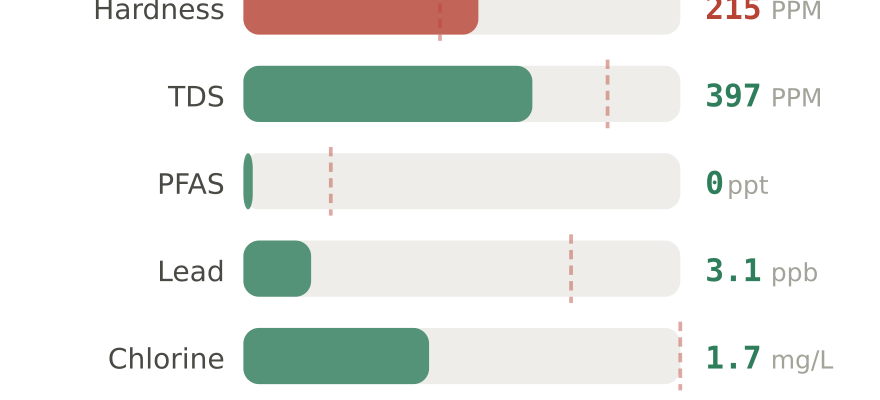 Water quality contaminant levels in Concord CA compared to EPA limits - hardness 215 PPM, PFAS 0 ppt, lead 3.1 ppb