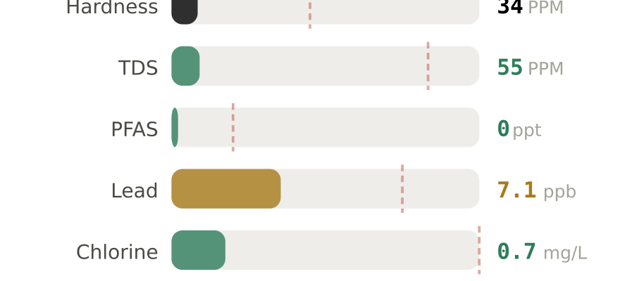Water quality contaminant levels in Daly City CA compared to EPA limits - hardness 34 PPM, PFAS 0 ppt, lead 7.1 ppb