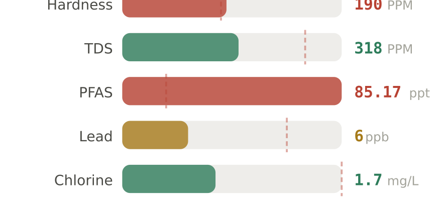 Water quality contaminant levels in Downey CA compared to EPA limits - hardness 190 PPM, PFAS 85.17 ppt, lead 6 ppb