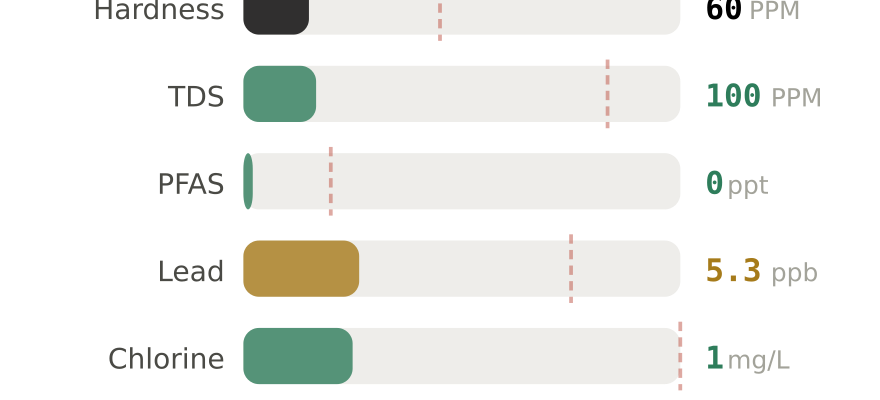 Water quality contaminant levels in Dublin CA compared to EPA limits - hardness 60 PPM, PFAS 0 ppt, lead 5.3 ppb