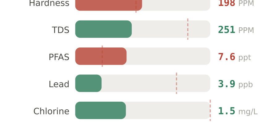 Water quality contaminant levels in El Monte CA compared to EPA limits - hardness 198 PPM, PFAS 7.6 ppt, lead 3.9 ppb
