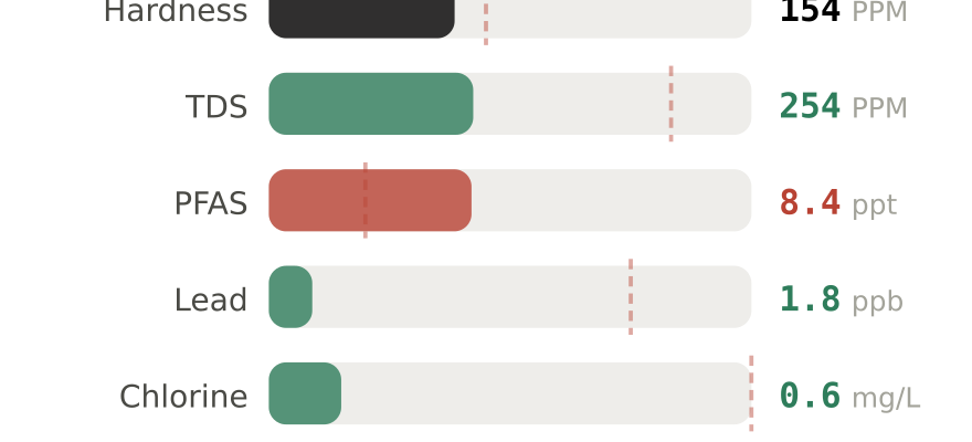 Water quality contaminant levels in Elk Grove CA compared to EPA limits - hardness 154 PPM, PFAS 8.4 ppt, lead 1.8 ppb