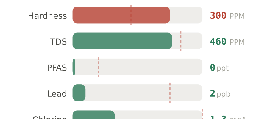 Water quality contaminant levels in Encinitas CA compared to EPA limits - hardness 300 PPM, PFAS 0 ppt, lead 2 ppb