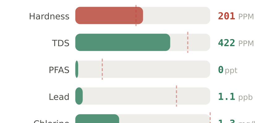 Water quality contaminant levels in Escondido CA compared to EPA limits - hardness 201 PPM, PFAS 0 ppt, lead 1.1 ppb