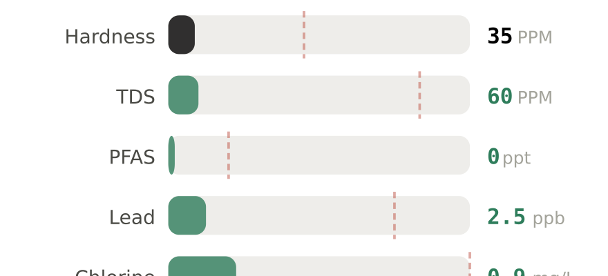 Water quality contaminant levels in Folsom CA compared to EPA limits - hardness 35 PPM, PFAS 0 ppt, lead 2.5 ppb