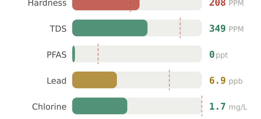 Water quality contaminant levels in Fontana CA compared to EPA limits - hardness 208 PPM, PFAS 0 ppt, lead 6.9 ppb