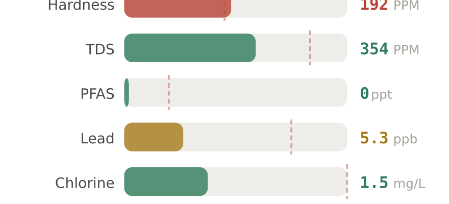 Water quality contaminant levels in Fremont CA compared to EPA limits - hardness 192 PPM, PFAS 0 ppt, lead 5.3 ppb