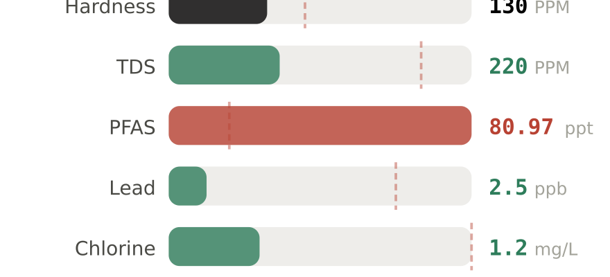 Water quality contaminant levels in Fresno North CA compared to EPA limits - hardness 130 PPM, PFAS 80.97 ppt, lead 2.5 ppb