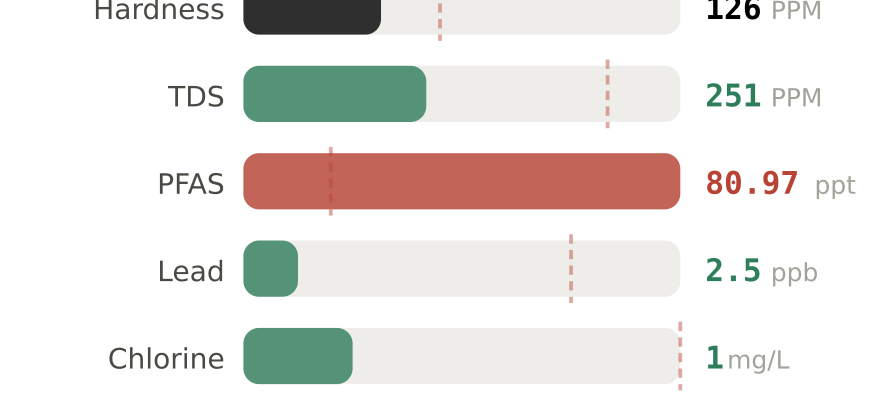 Water quality contaminant levels in Fresno CA compared to EPA limits - hardness 126 PPM, PFAS 80.97 ppt, lead 2.5 ppb