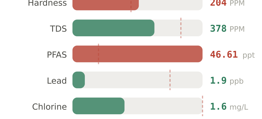 Water quality contaminant levels in Garden Grove CA compared to EPA limits - hardness 204 PPM, PFAS 46.61 ppt, lead 1.9 ppb