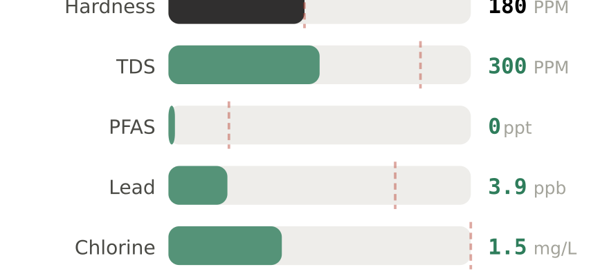 Water quality contaminant levels in Gardena CA compared to EPA limits - hardness 180 PPM, PFAS 0 ppt, lead 3.9 ppb