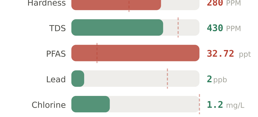 Water quality contaminant levels in Gilroy CA compared to EPA limits - hardness 280 PPM, PFAS 32.72 ppt, lead 2 ppb