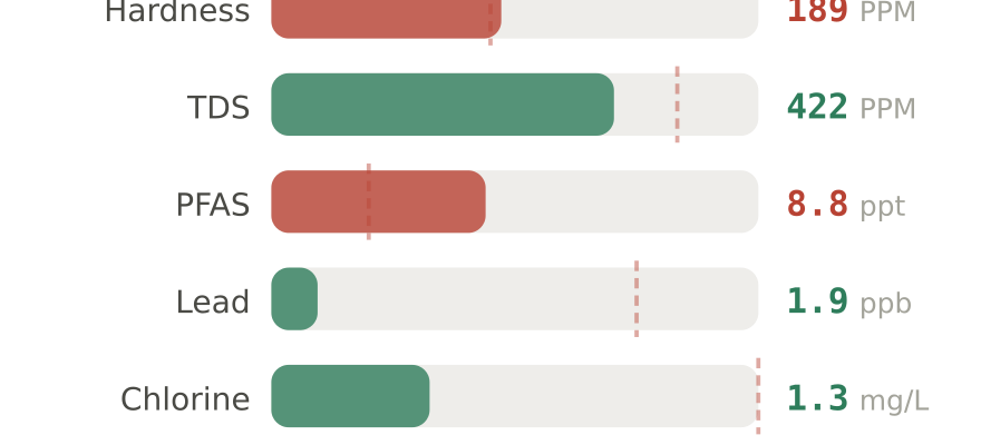 Water quality contaminant levels in Huntington Beach CA compared to EPA limits - hardness 189 PPM, PFAS 8.8 ppt, lead 1.9 ppb