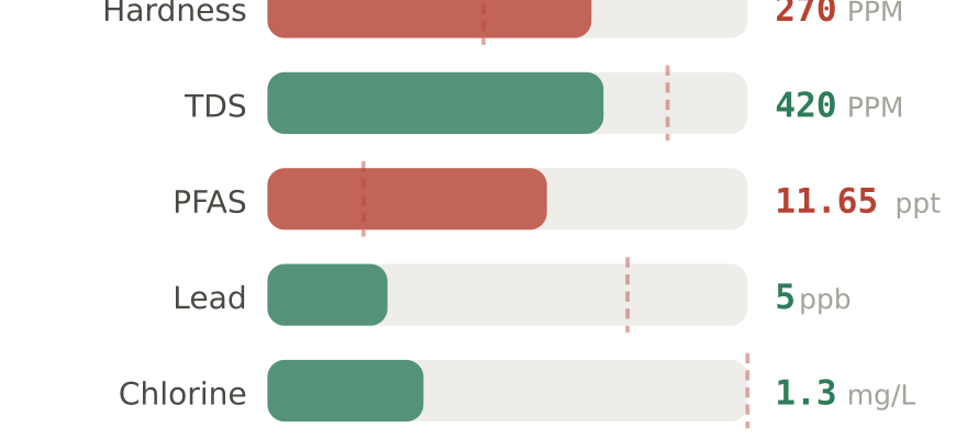 Water quality contaminant levels in Irvine North CA compared to EPA limits - hardness 270 PPM, PFAS 11.65 ppt, lead 5 ppb