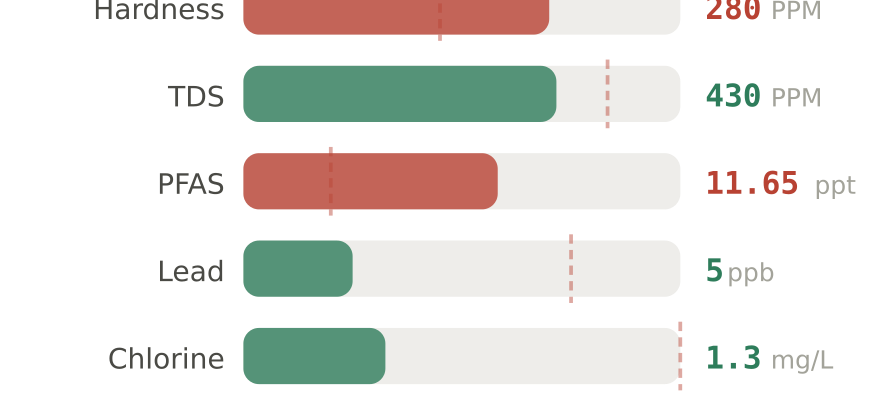 Water quality contaminant levels in Irvine South CA compared to EPA limits - hardness 280 PPM, PFAS 11.65 ppt, lead 5 ppb