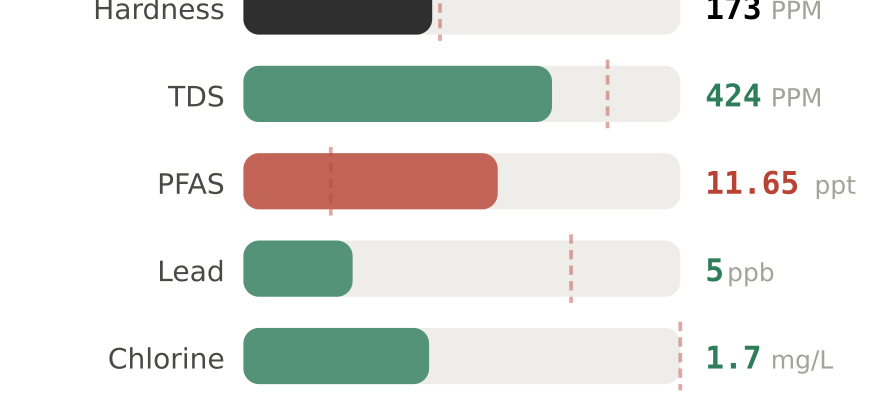 Water quality contaminant levels in Irvine CA compared to EPA limits - hardness 173 PPM, PFAS 11.65 ppt, lead 5 ppb