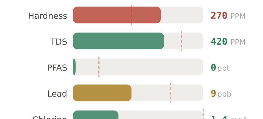 Water quality contaminant levels in La Jolla CA compared to EPA limits - hardness 270 PPM, PFAS 0 ppt, lead 9 ppb