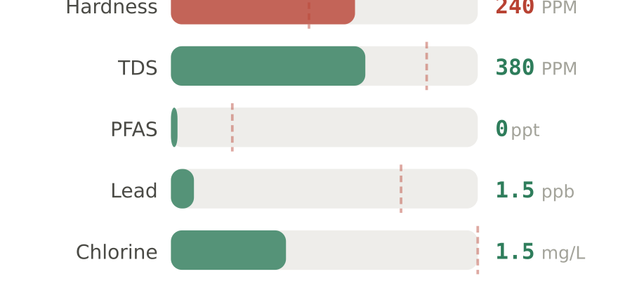 Water quality contaminant levels in La Mirada CA compared to EPA limits - hardness 240 PPM, PFAS 0 ppt, lead 1.5 ppb