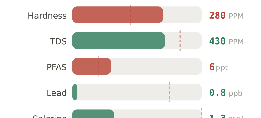Water quality contaminant levels in Lake Forest CA compared to EPA limits - hardness 280 PPM, PFAS 6 ppt, lead 0.8 ppb