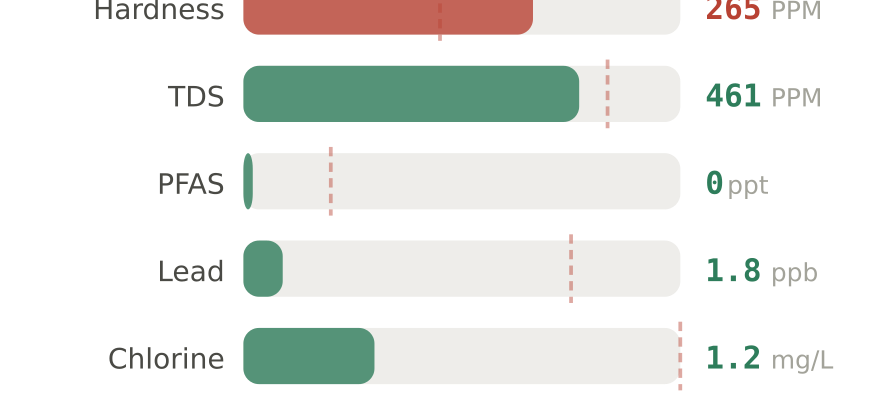 Water quality contaminant levels in Lancaster CA compared to EPA limits - hardness 265 PPM, PFAS 0 ppt, lead 1.8 ppb