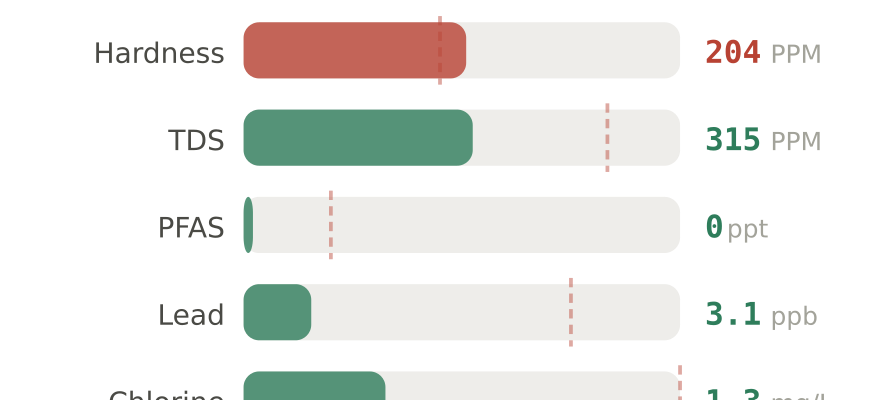 Water quality contaminant levels in Long Beach CA compared to EPA limits - hardness 204 PPM, PFAS 0 ppt, lead 3.1 ppb