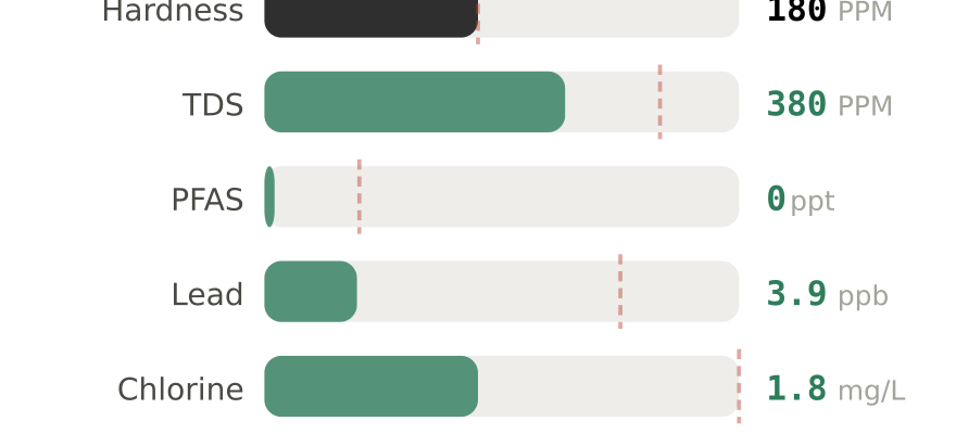 Water quality contaminant levels in Los Angeles CA compared to EPA limits - hardness 180 PPM, PFAS 0 ppt, lead 3.9 ppb