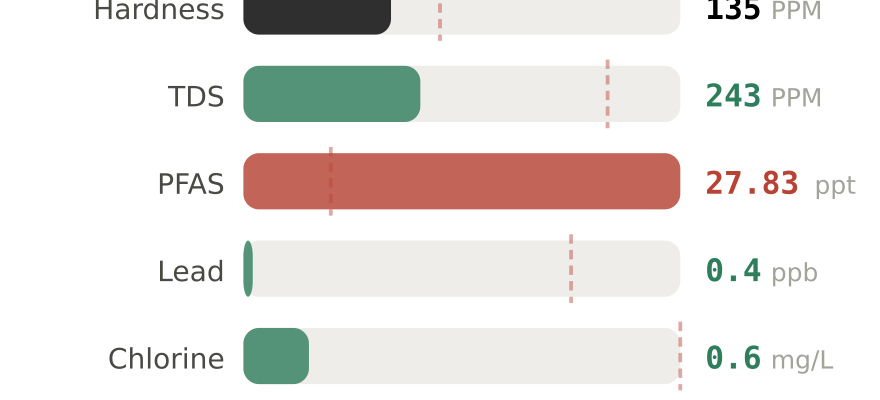 Water quality contaminant levels in Manteca CA compared to EPA limits - hardness 135 PPM, PFAS 27.83 ppt, lead 0.4 ppb