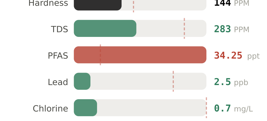 Water quality contaminant levels in Modesto CA compared to EPA limits - hardness 144 PPM, PFAS 34.25 ppt, lead 2.5 ppb
