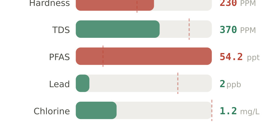 Water quality contaminant levels in Monterey CA compared to EPA limits - hardness 230 PPM, PFAS 54.2 ppt, lead 2 ppb