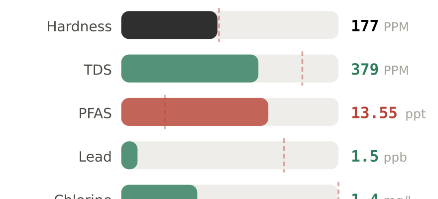 Water quality contaminant levels in Murrieta CA compared to EPA limits - hardness 177 PPM, PFAS 13.55 ppt, lead 1.5 ppb