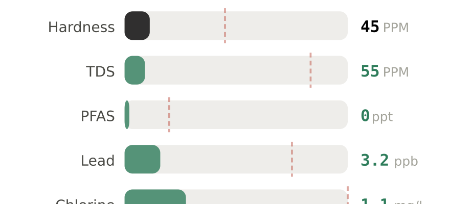 Water quality contaminant levels in Napa CA compared to EPA limits - hardness 45 PPM, PFAS 0 ppt, lead 3.2 ppb