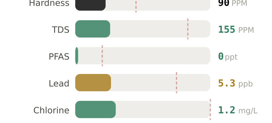 Water quality contaminant levels in Newark CA compared to EPA limits - hardness 90 PPM, PFAS 0 ppt, lead 5.3 ppb