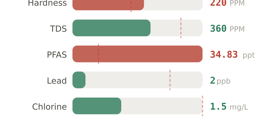 Water quality contaminant levels in Norwalk South CA compared to EPA limits - hardness 220 PPM, PFAS 34.83 ppt, lead 2 ppb