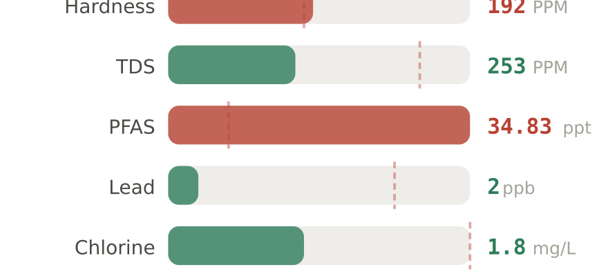Water quality contaminant levels in Norwalk CA compared to EPA limits - hardness 192 PPM, PFAS 34.83 ppt, lead 2 ppb