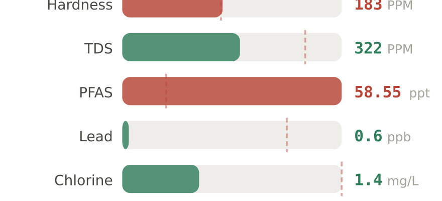 Water quality contaminant levels in Ontario CA compared to EPA limits - hardness 183 PPM, PFAS 58.55 ppt, lead 0.6 ppb