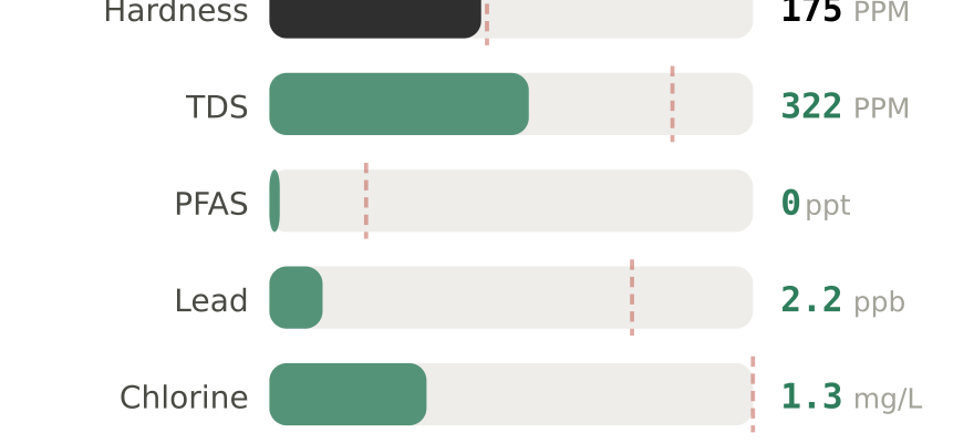 Water quality contaminant levels in Oxnard CA compared to EPA limits - hardness 175 PPM, PFAS 0 ppt, lead 2.2 ppb