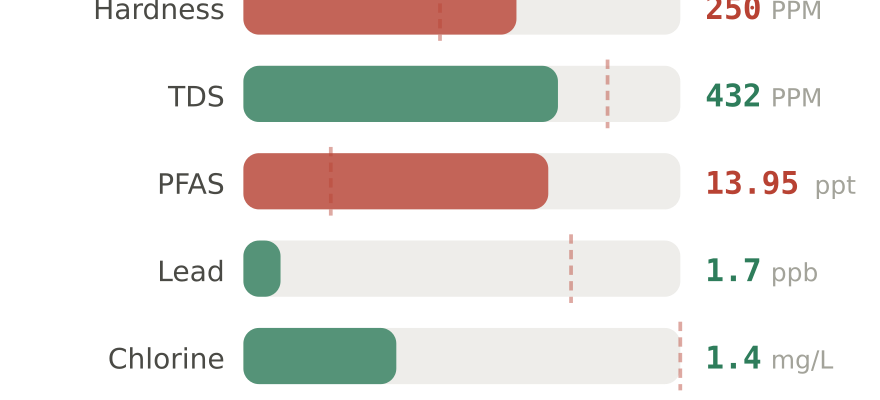 Water quality contaminant levels in Palmdale CA compared to EPA limits - hardness 250 PPM, PFAS 13.95 ppt, lead 1.7 ppb
