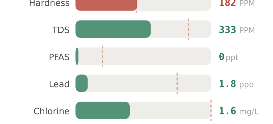 Water quality contaminant levels in Pasadena CA compared to EPA limits - hardness 182 PPM, PFAS 0 ppt, lead 1.8 ppb