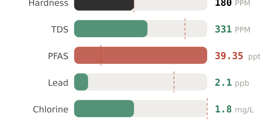 Water quality contaminant levels in Pomona CA compared to EPA limits - hardness 180 PPM, PFAS 39.35 ppt, lead 2.1 ppb