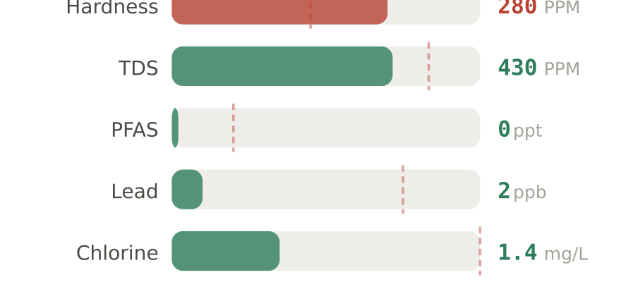 Water quality contaminant levels in Rancho Cucamonga South CA compared to EPA limits - hardness 280 PPM, PFAS 0 ppt, lead 2 ppb