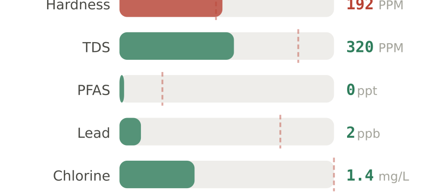 Water quality contaminant levels in Rancho Cucamonga CA compared to EPA limits - hardness 192 PPM, PFAS 0 ppt, lead 2 ppb