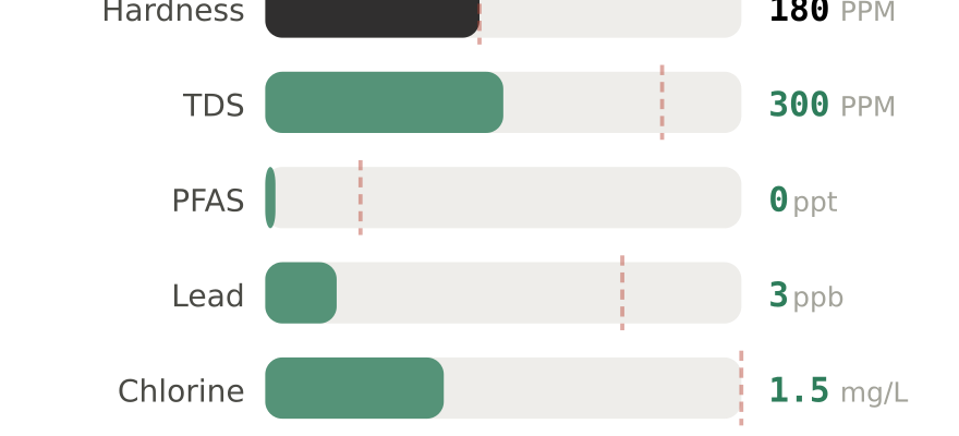 Water quality contaminant levels in Redondo Beach CA compared to EPA limits - hardness 180 PPM, PFAS 0 ppt, lead 3 ppb